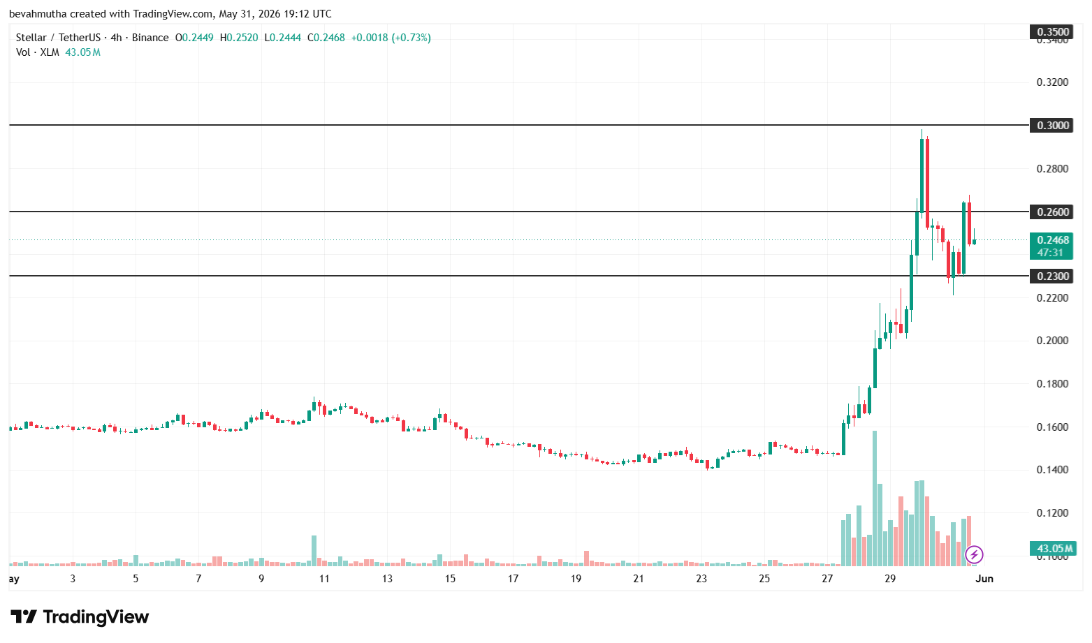 Most Undervalued Crypto Coins to Watch This Week: SUI, ONDO, and Pi Network