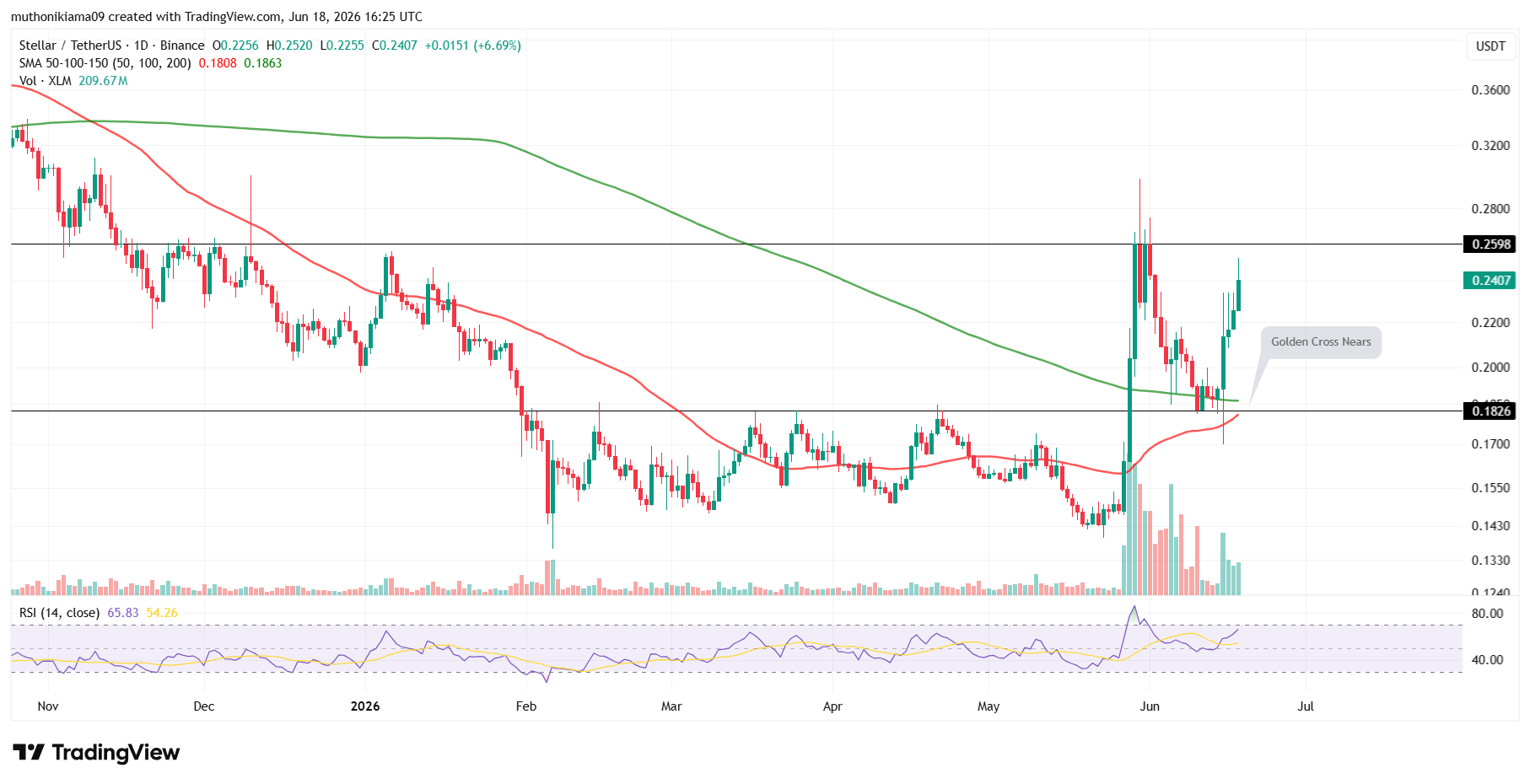 XLM Price Outlook as Stellar Flips XRPL in Key Metric