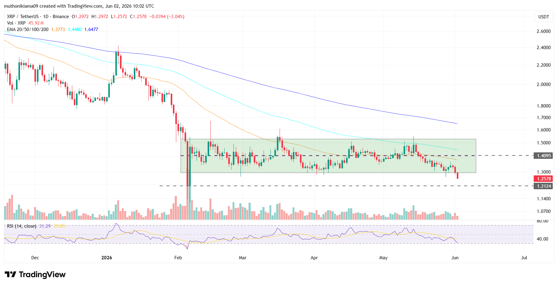 XRP Price Breaks Multi-Month Support Despite Ripple’s Push Into Turkey’s $200B Crypto Market