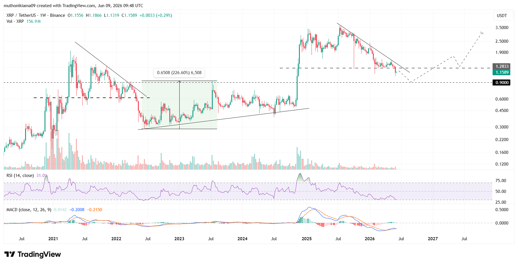 XRP Price Repeats Rare 2021 Pattern as XRPL Locked Supply Rises Ahead of June 15 Upgrade