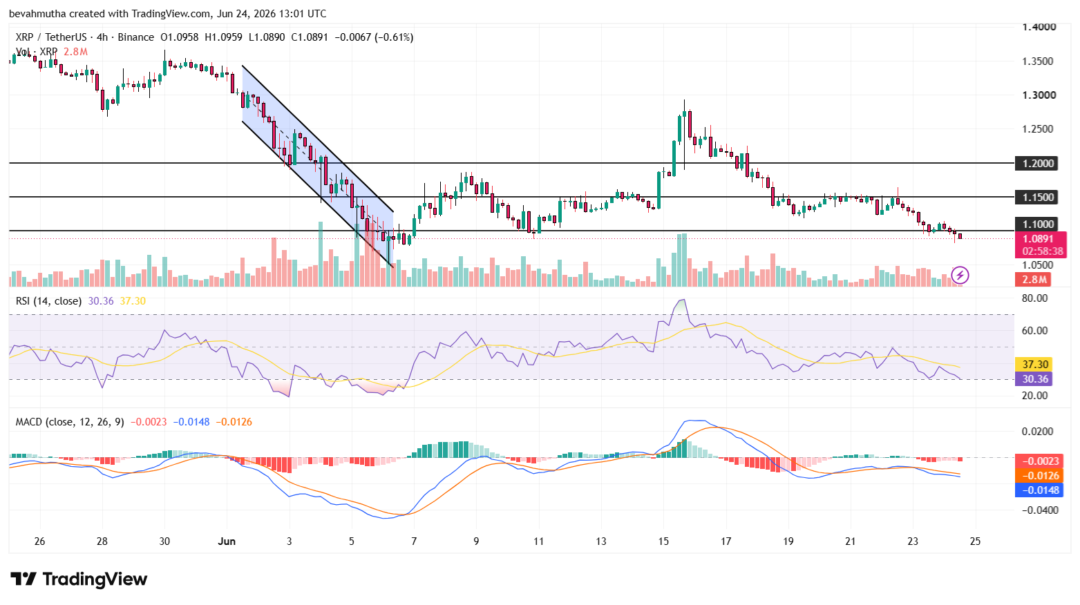 Grok AI Predicts Major XRP Price Rally Before July Ends