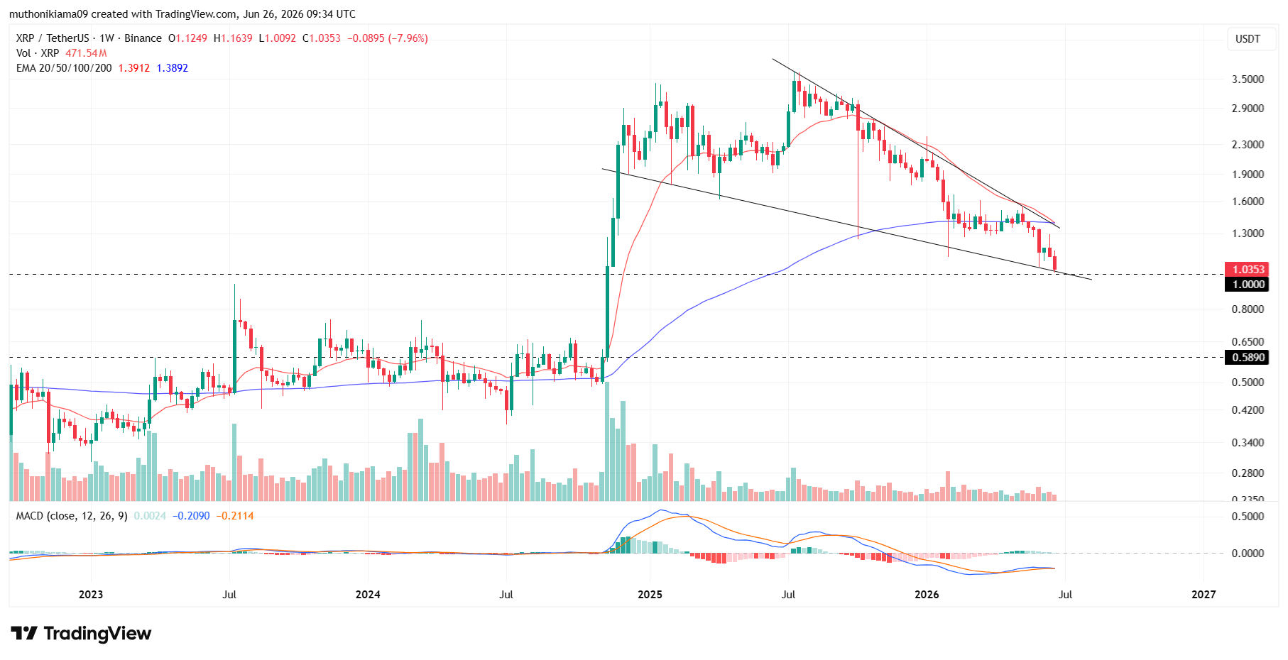 XRP Price Prediction Amid Looming Wedge Breakdown