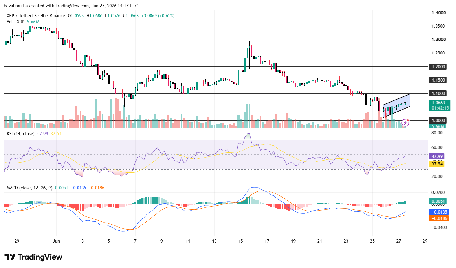 XRP Price Outlook as Ripple CEO Backs Bitcoin Rally