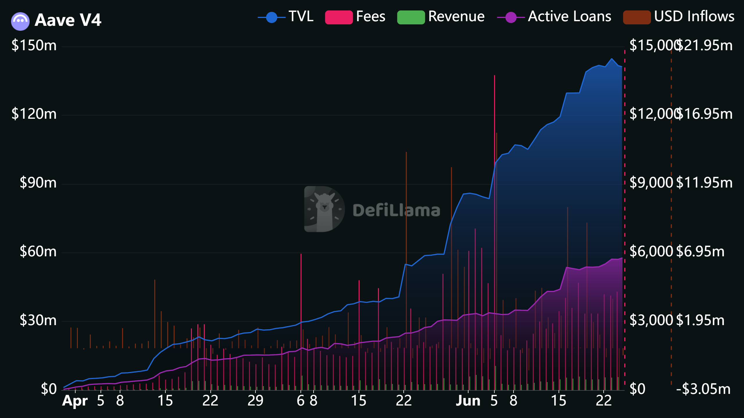 Aave V4 Revenue | Source: Defillama