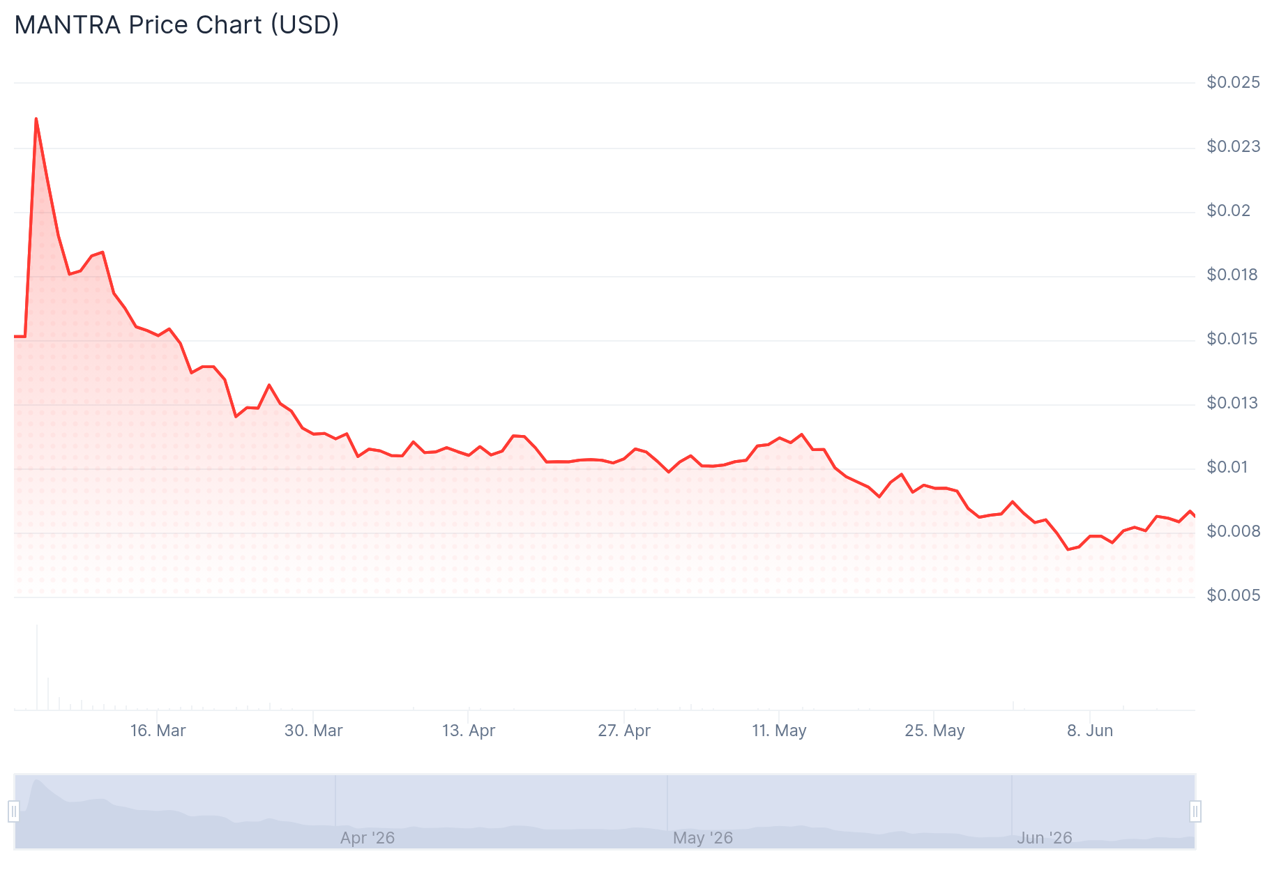 MANTRA Token since 2025 Collapse to date | SourcE: Coingecko