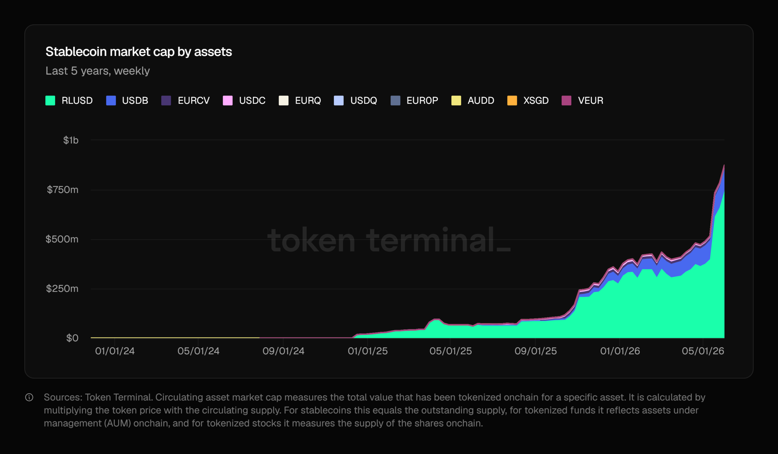Stablecoin Supply on Ripple Network Soars Ahead of June 15 Upgrade