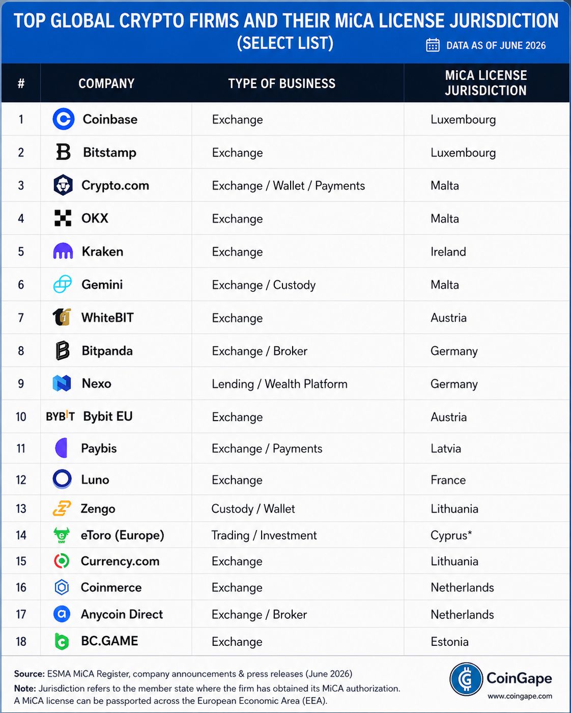 MiCA License Countries