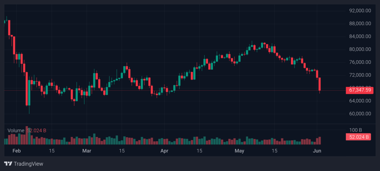 Bitcoin price