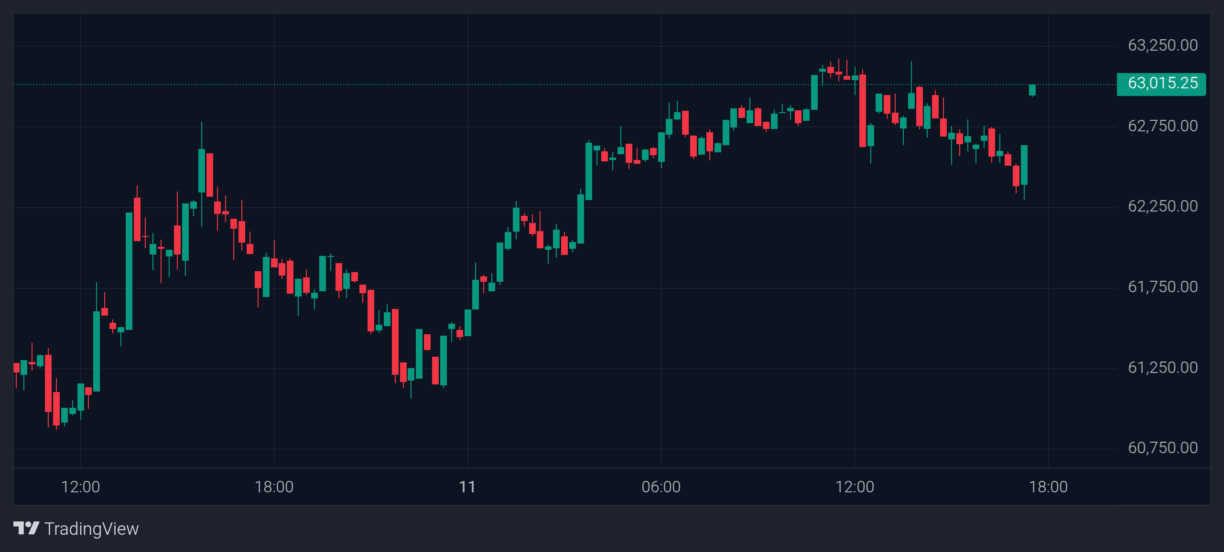 Bitcoin price