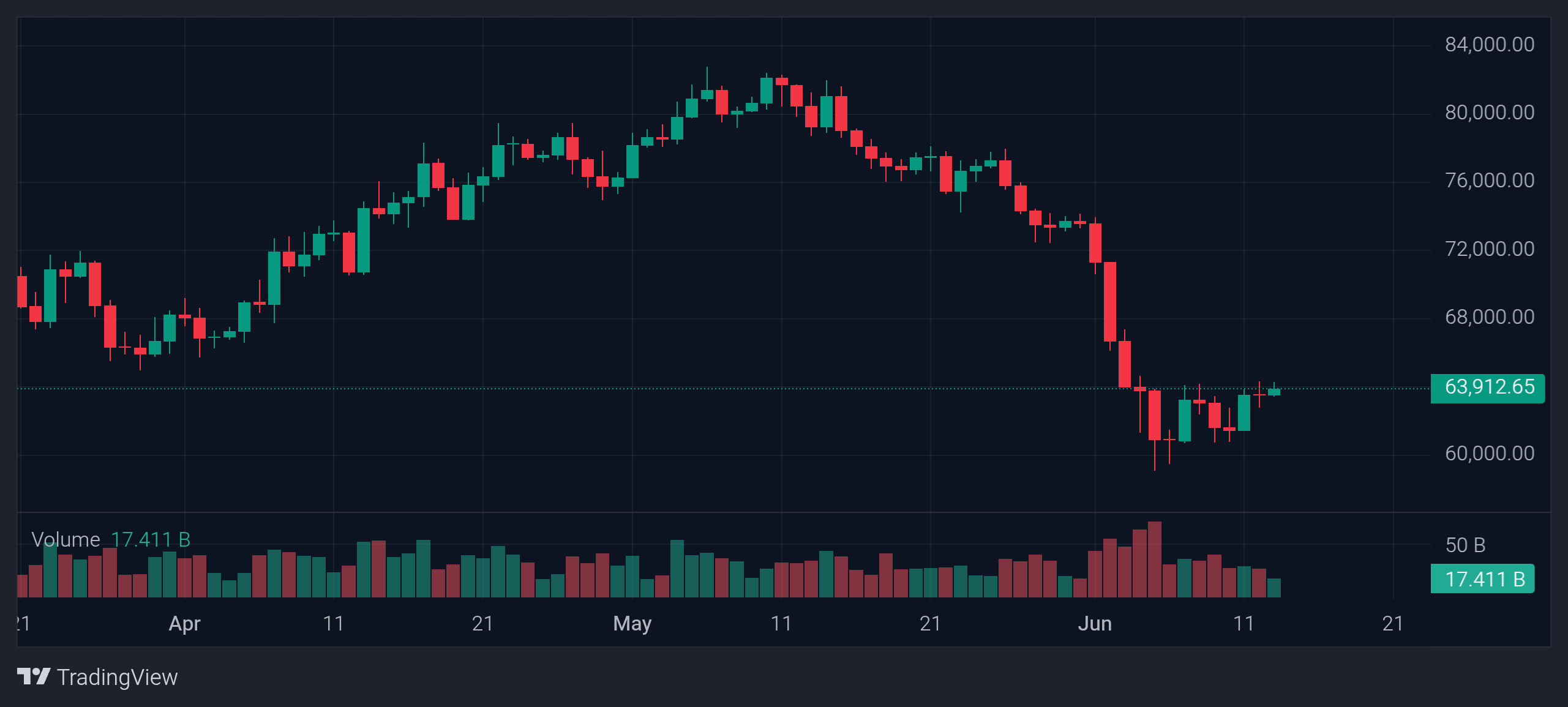 Bitcoin BTC price