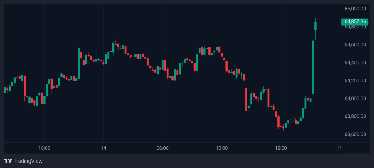 Última hora: Bitcoin se acerca a los 65.000 dólares después de que el primer ministro de Pakistán confirme que el acuerdo entre Estados Unidos e Irán se firmará el 19 de junio