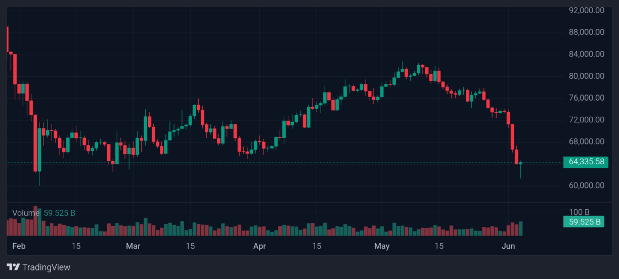 Bitcoin price