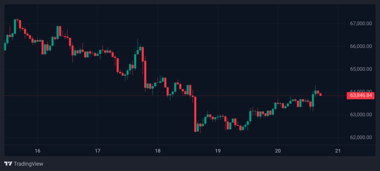 Bitcoin price