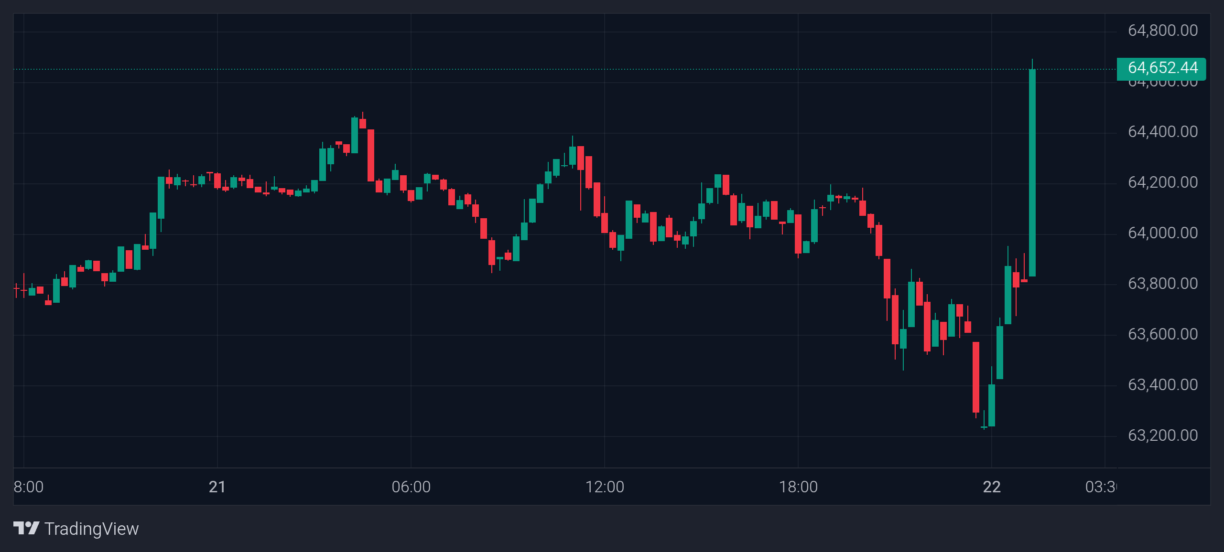 Bitcoin price US-Iran war