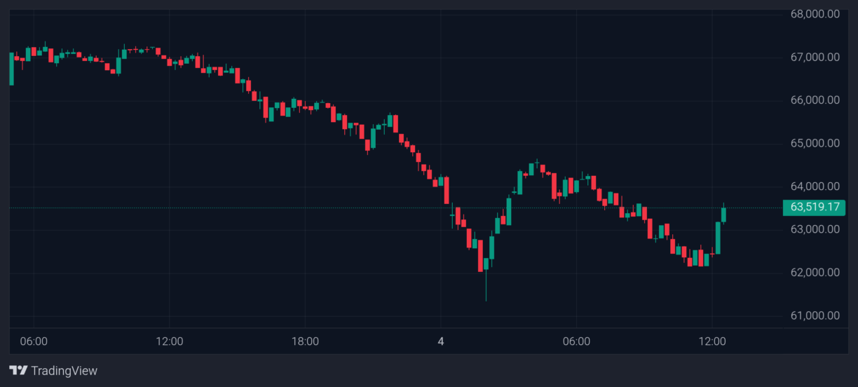 BTC price