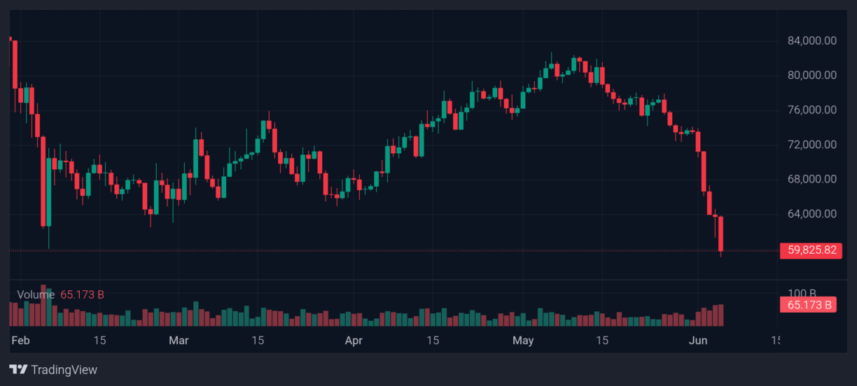Breaking: Bitcoin Price Crashes To $59K For The First Time Since In 2 Years