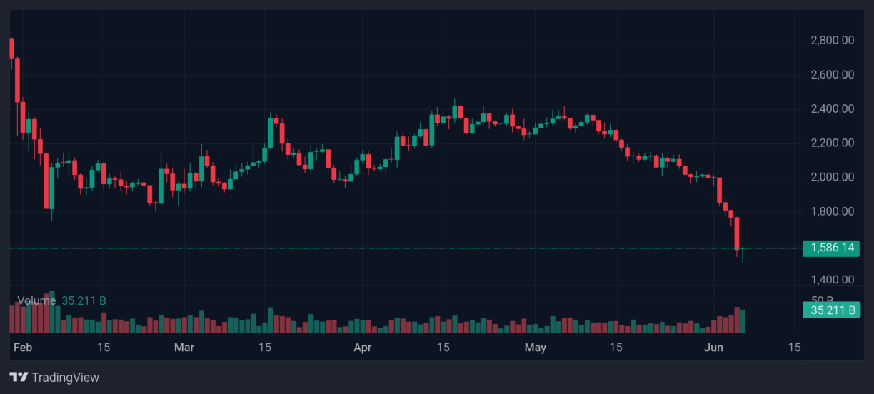 Ethereum price 