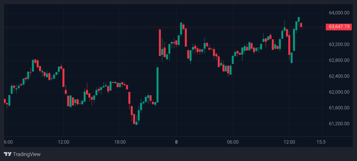 سعر البيتكوين