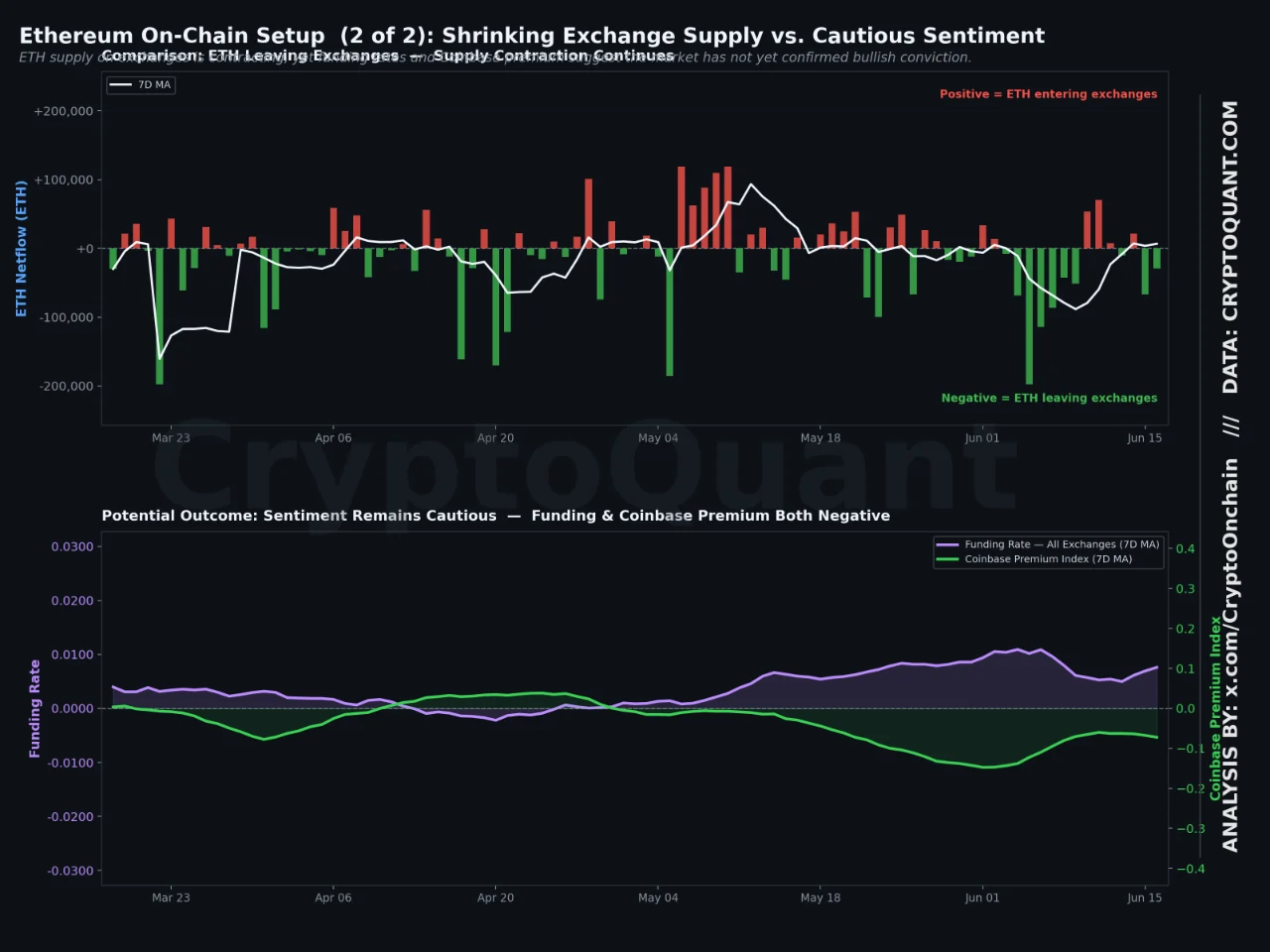 Ethereum Price Outlook as On-Chain Strengthens