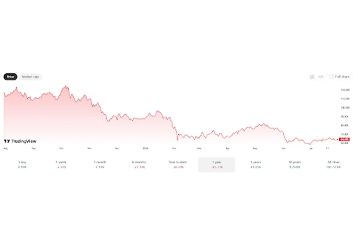 $BTC price action in the past 1 year (July 2025 - July 2026)