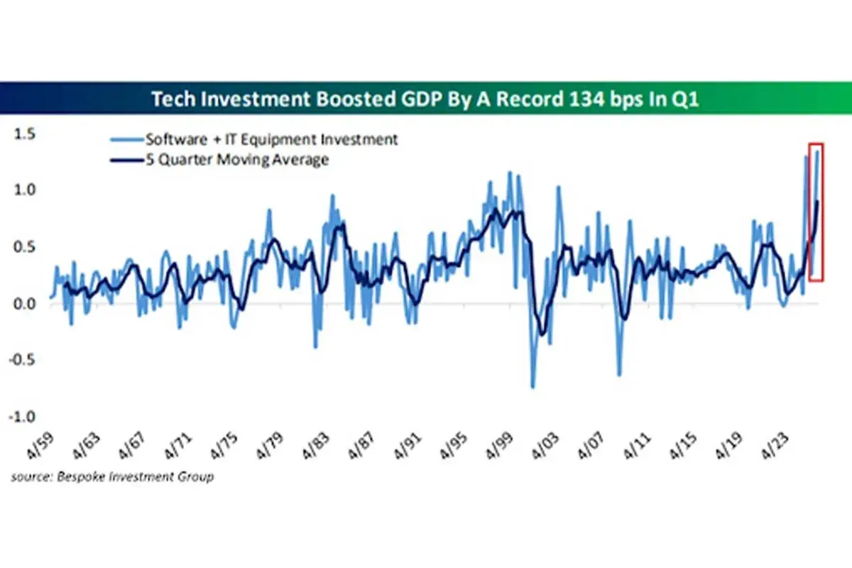 Graph showing the US economy becoming highly reliant on AI.