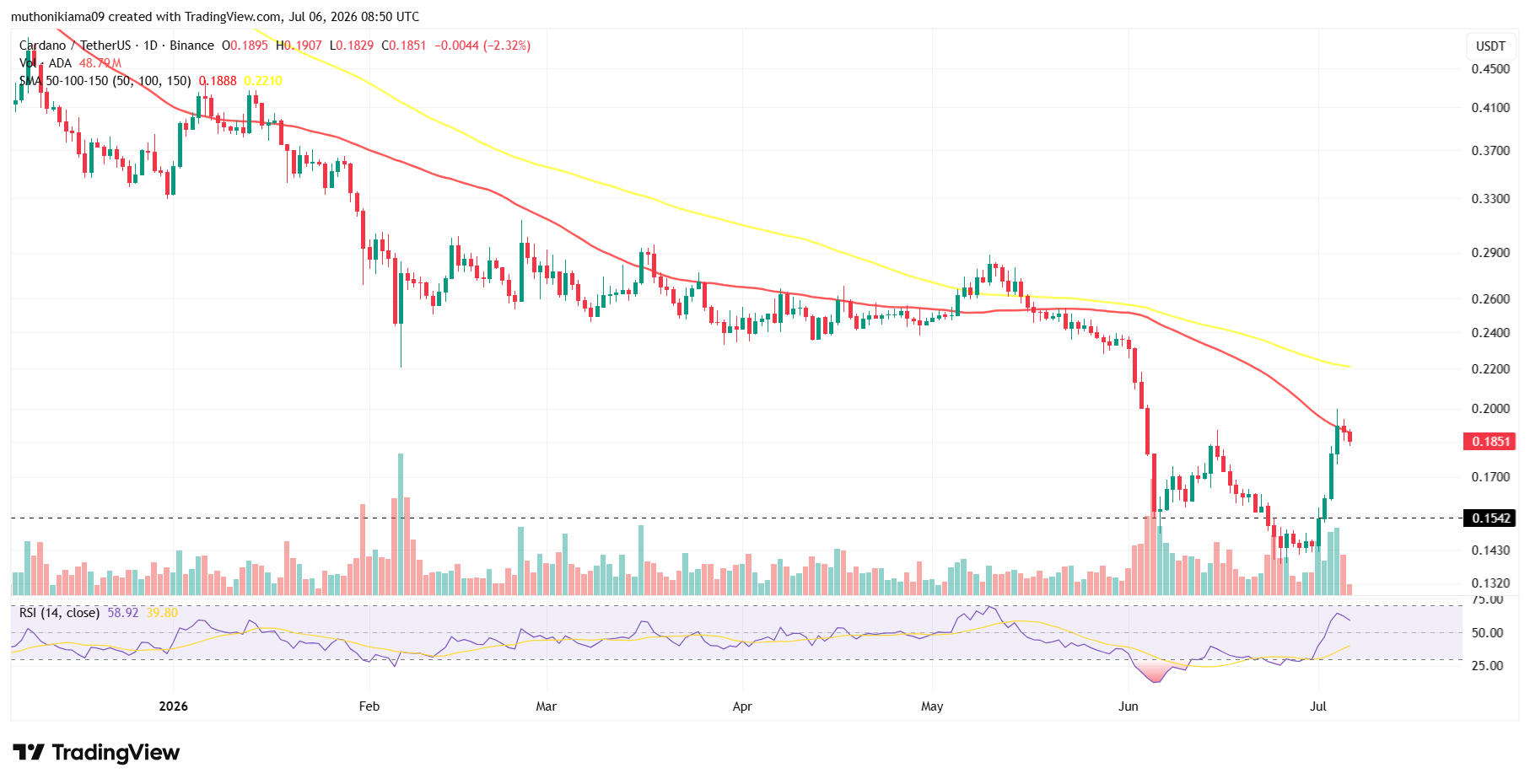 Cardano Price Prediction as Bulls Test Resistance
