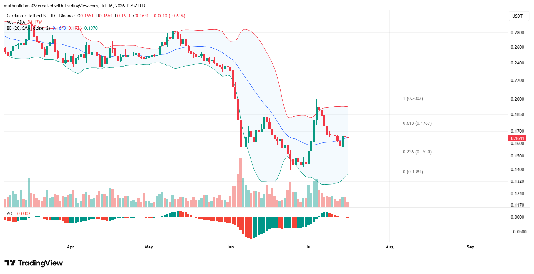 Cardano Price Outlook as Further Dips Loom