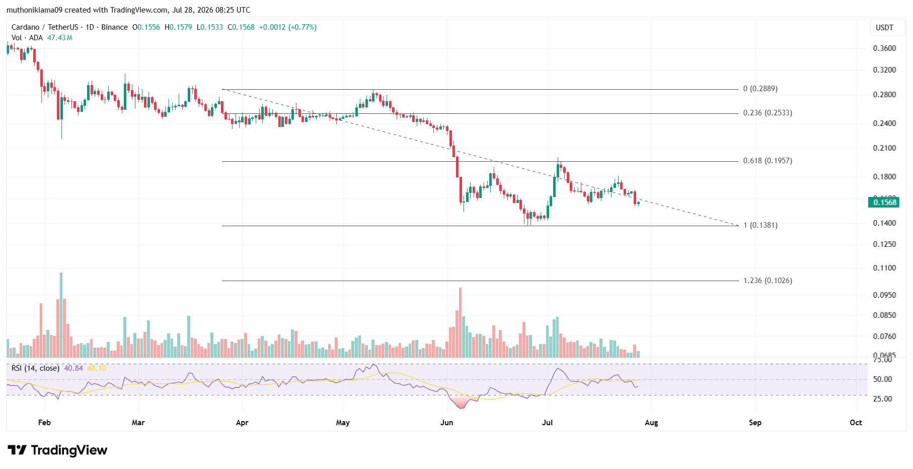 Cardano Price Outlook as CLARITY Act Bill Stalls