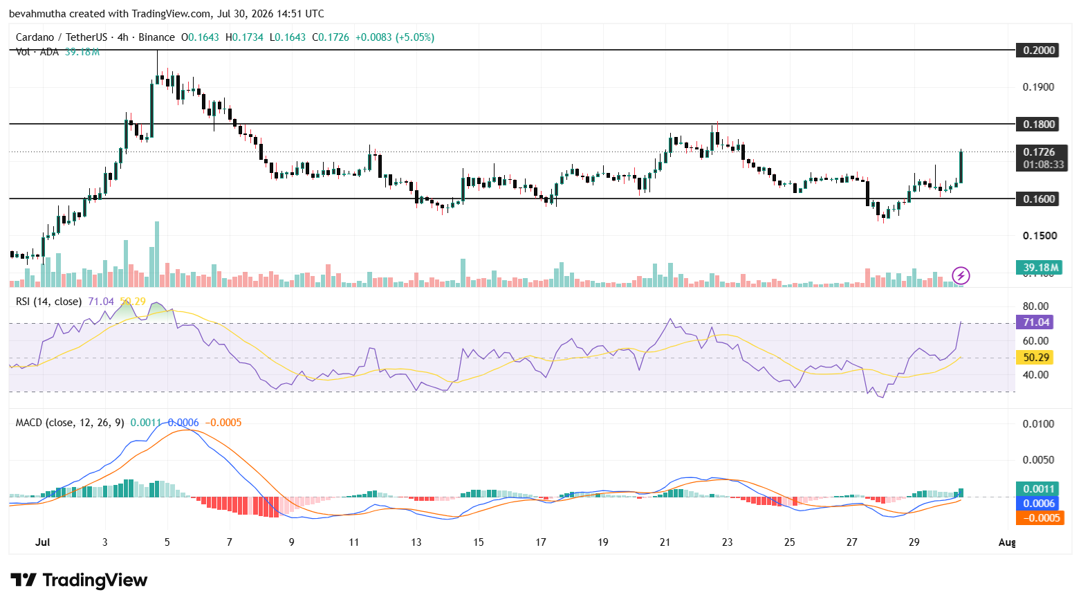 Cardano Price Prediction: Can ADA Rally as ETF Eligibility Nears August 9?