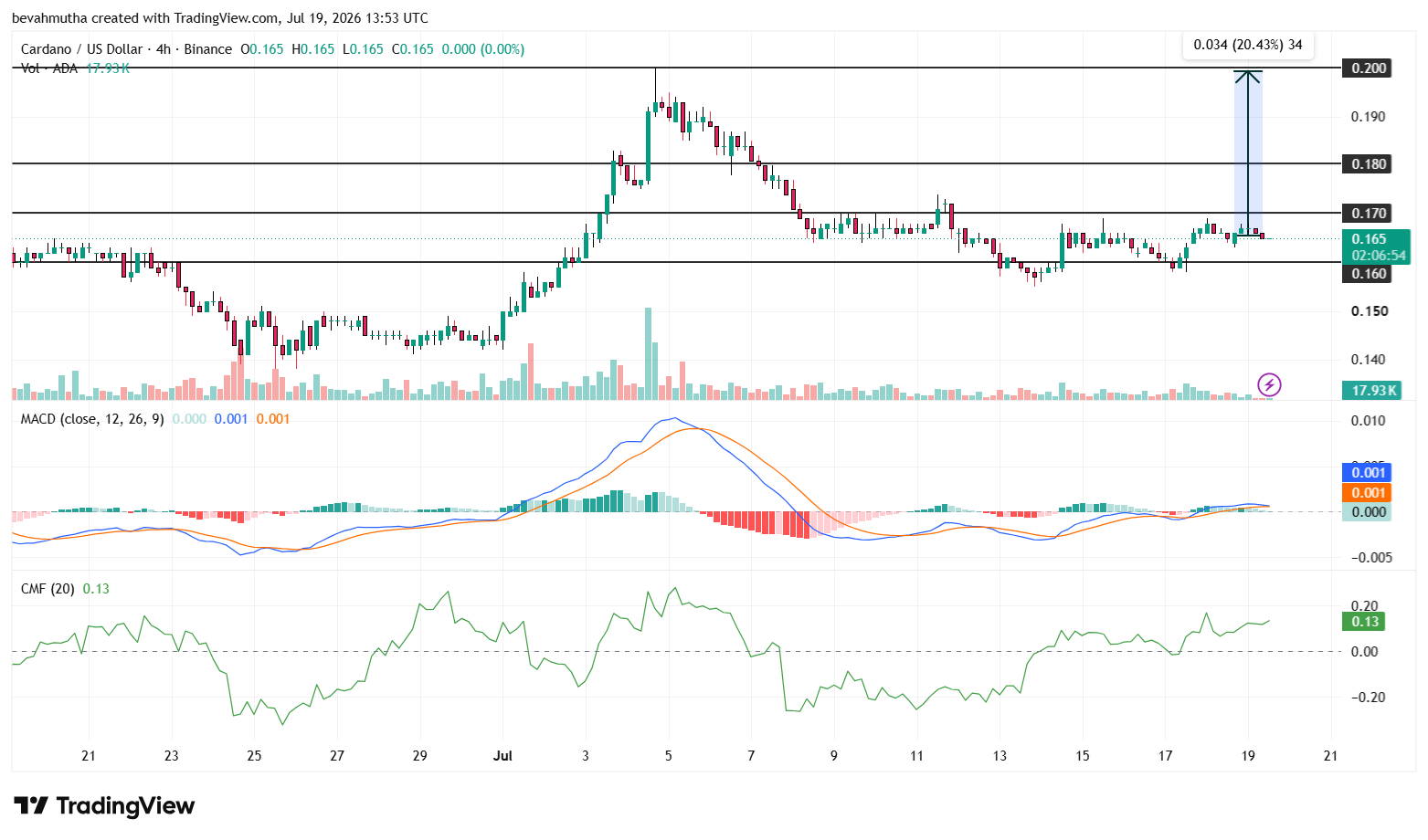 Cardano Price Outlook After Major Hard Fork Goes Live: Will ADA Rally to $0.2?