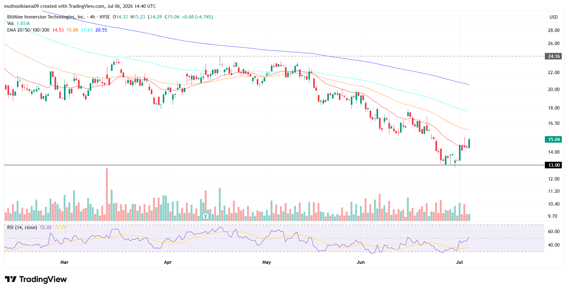 BMNR Stock Outlook as Bulls Test Resistance