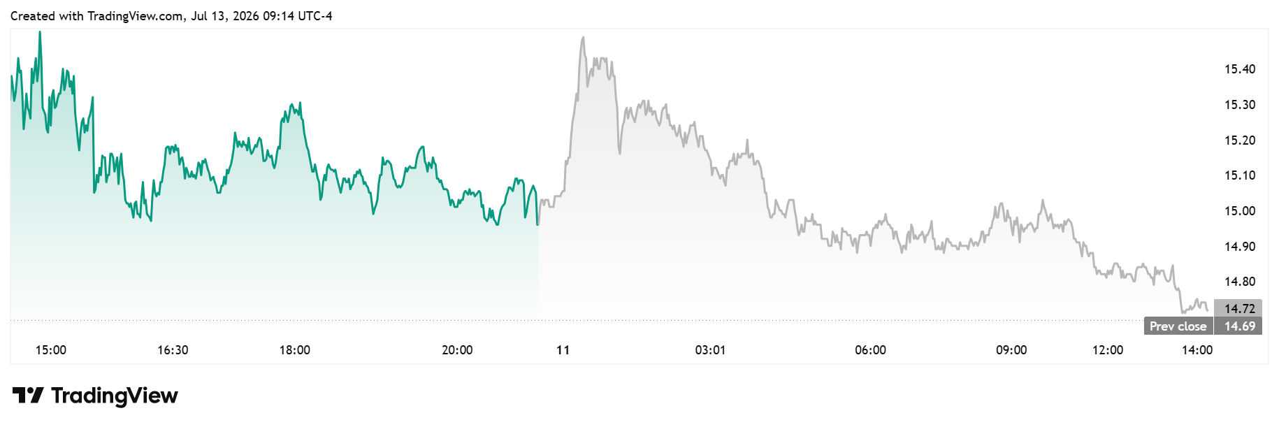 BMNR daily chart