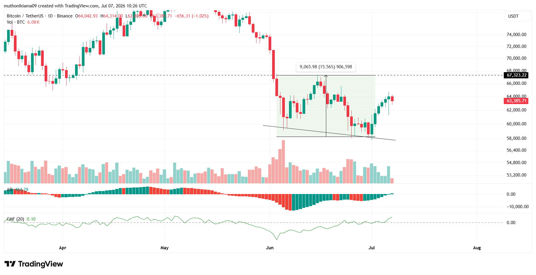 Bitcoin Price Outlook as Bullish Pattern Emerges