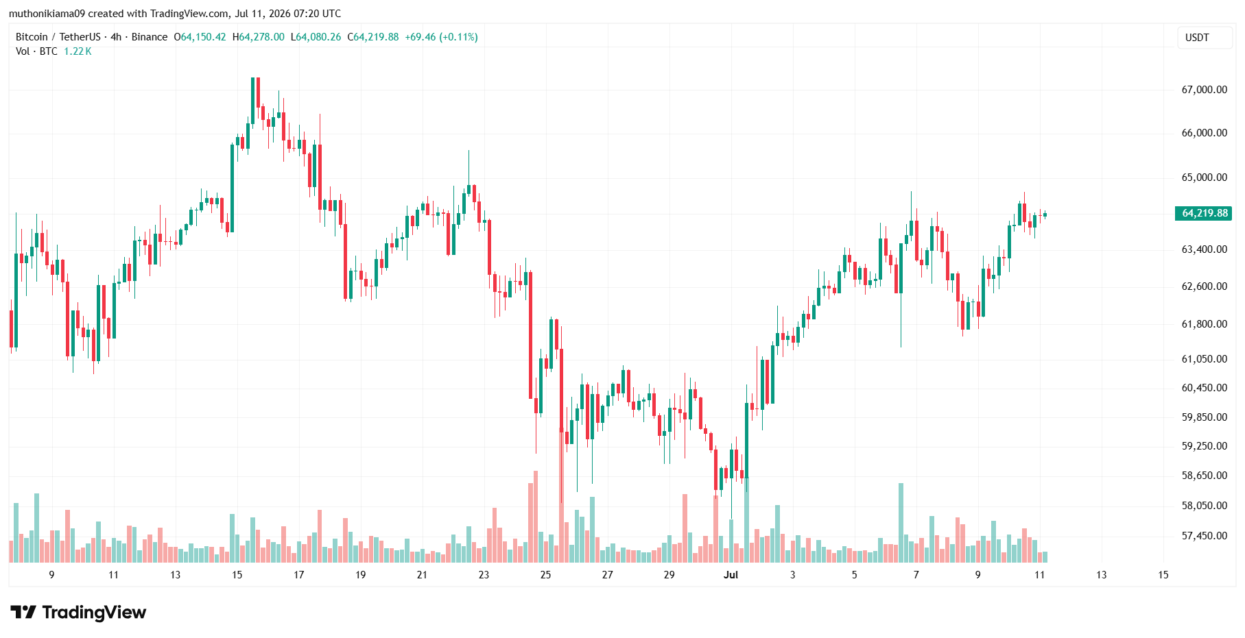 Here is What Happened in Bitcoin Price This Week