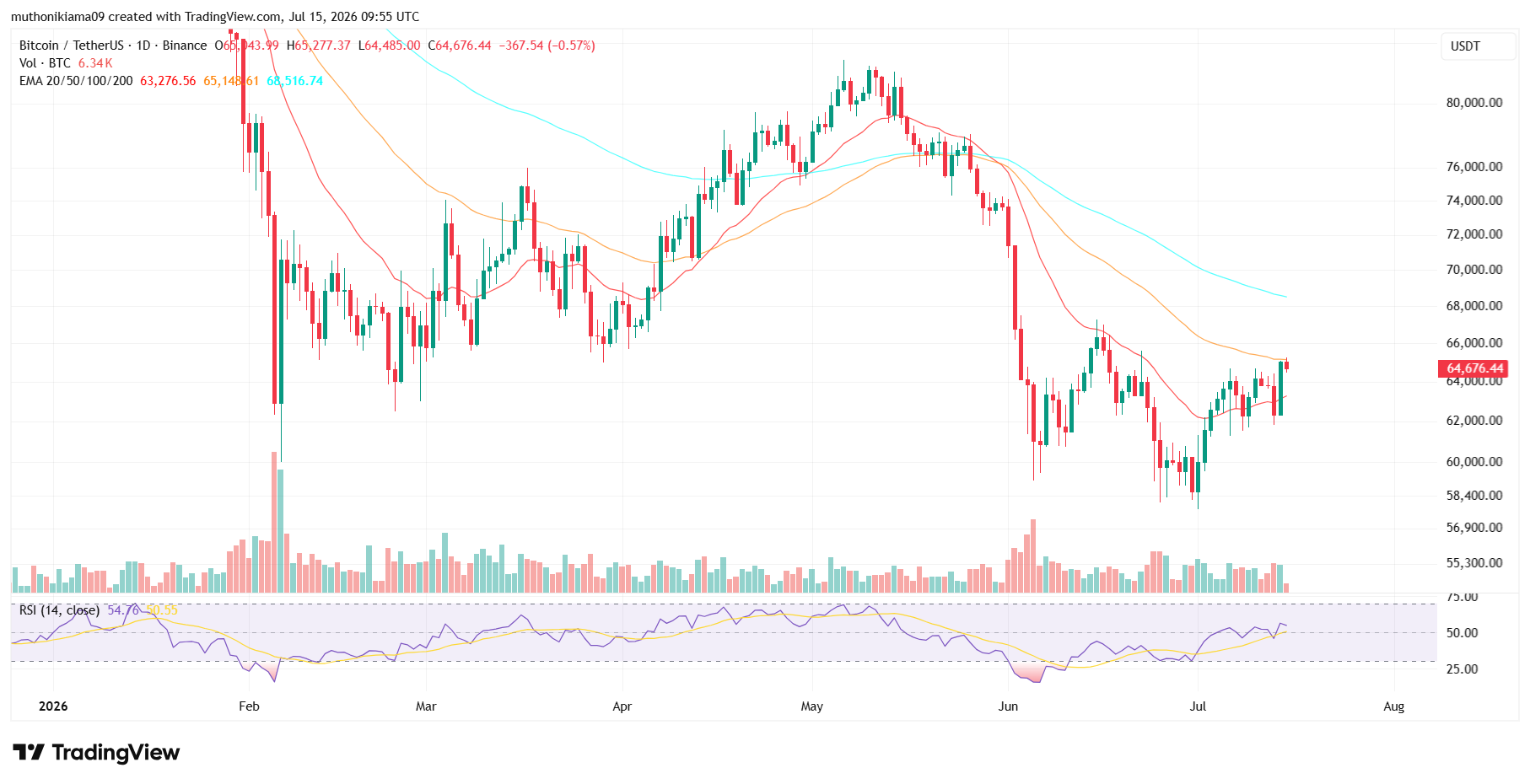 Bitcoin Price Reclaims $65,000 as Momentum Shifts