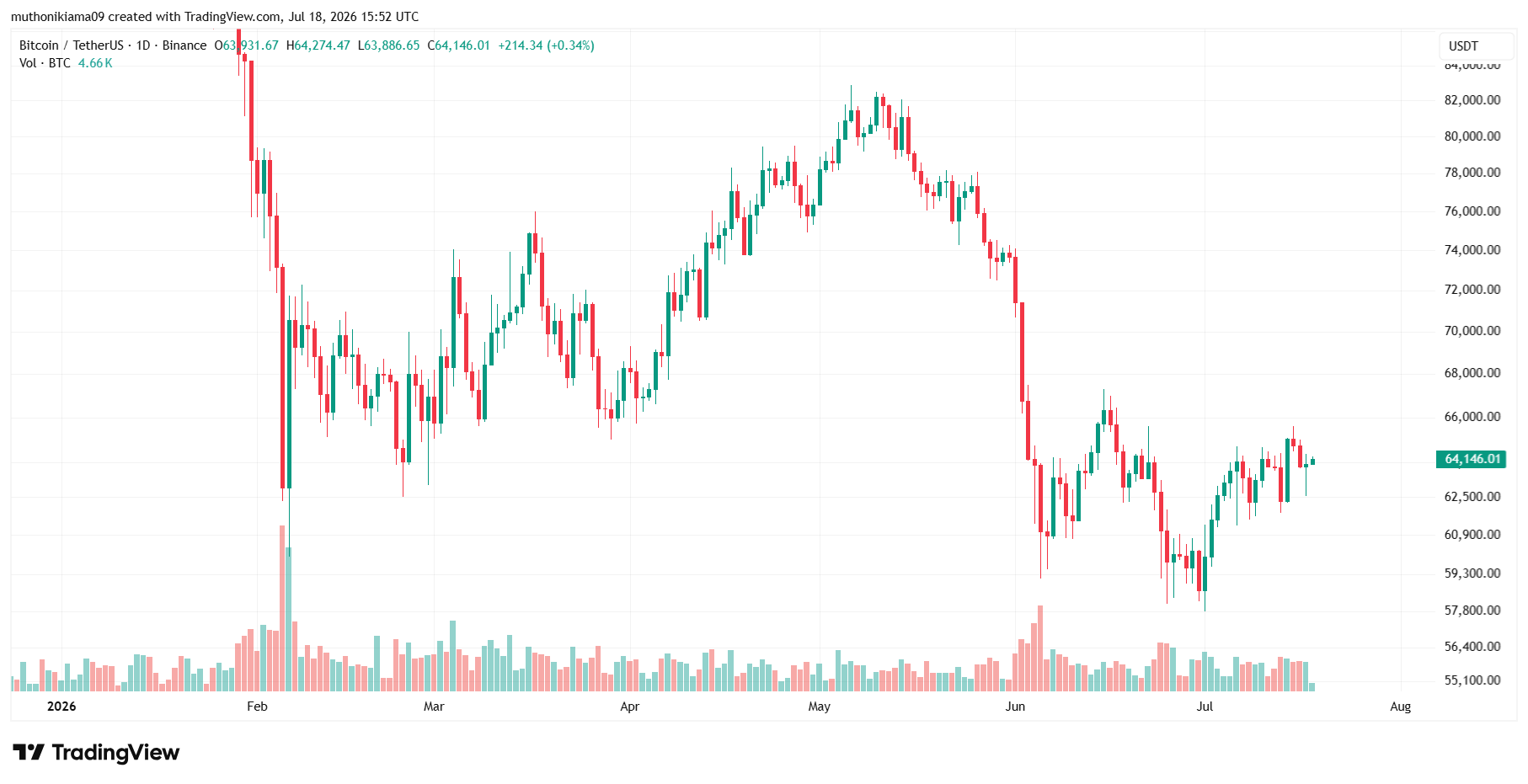 Bitcoin Price Outlook This Week
