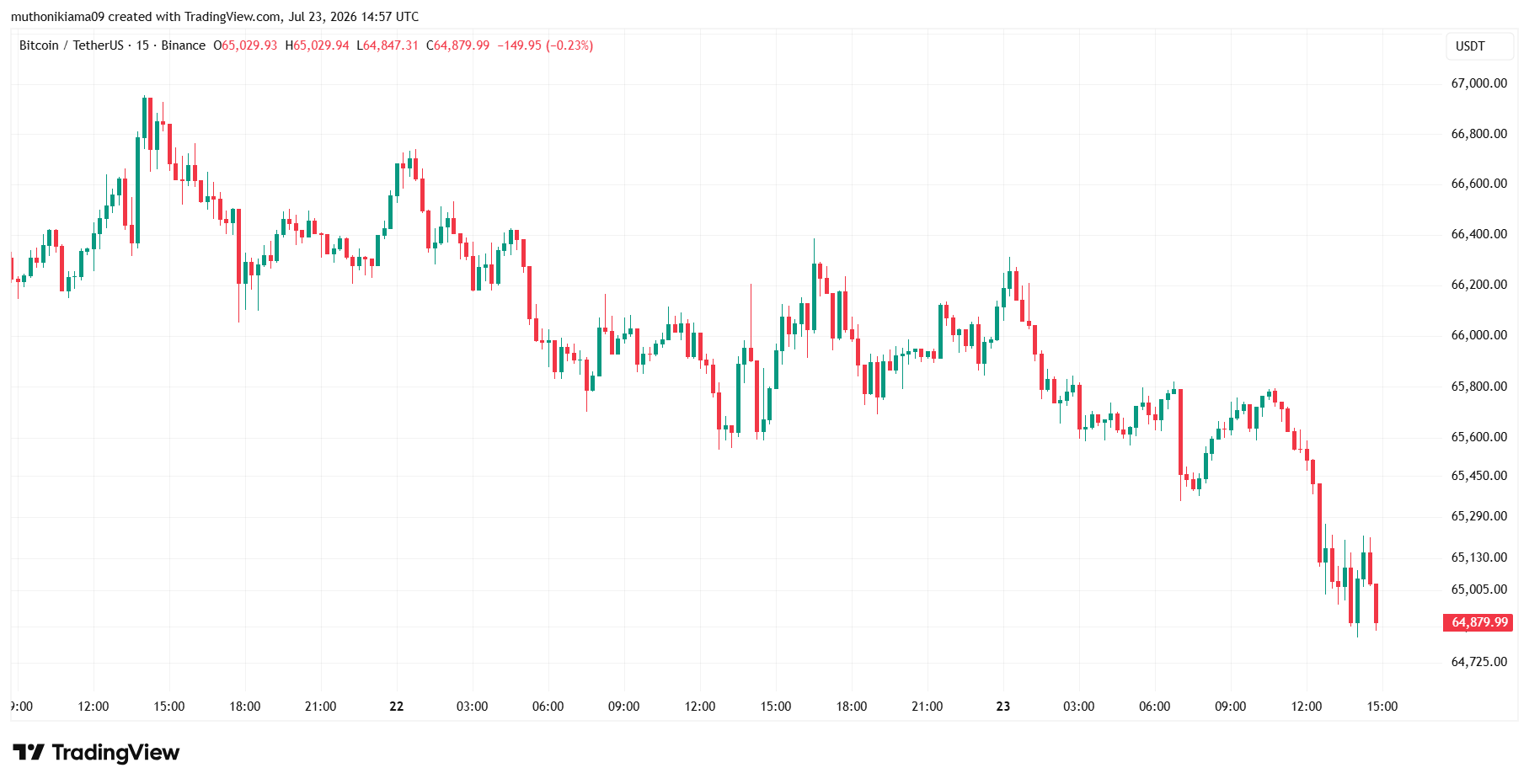 Bitcoin Price Outlook Today