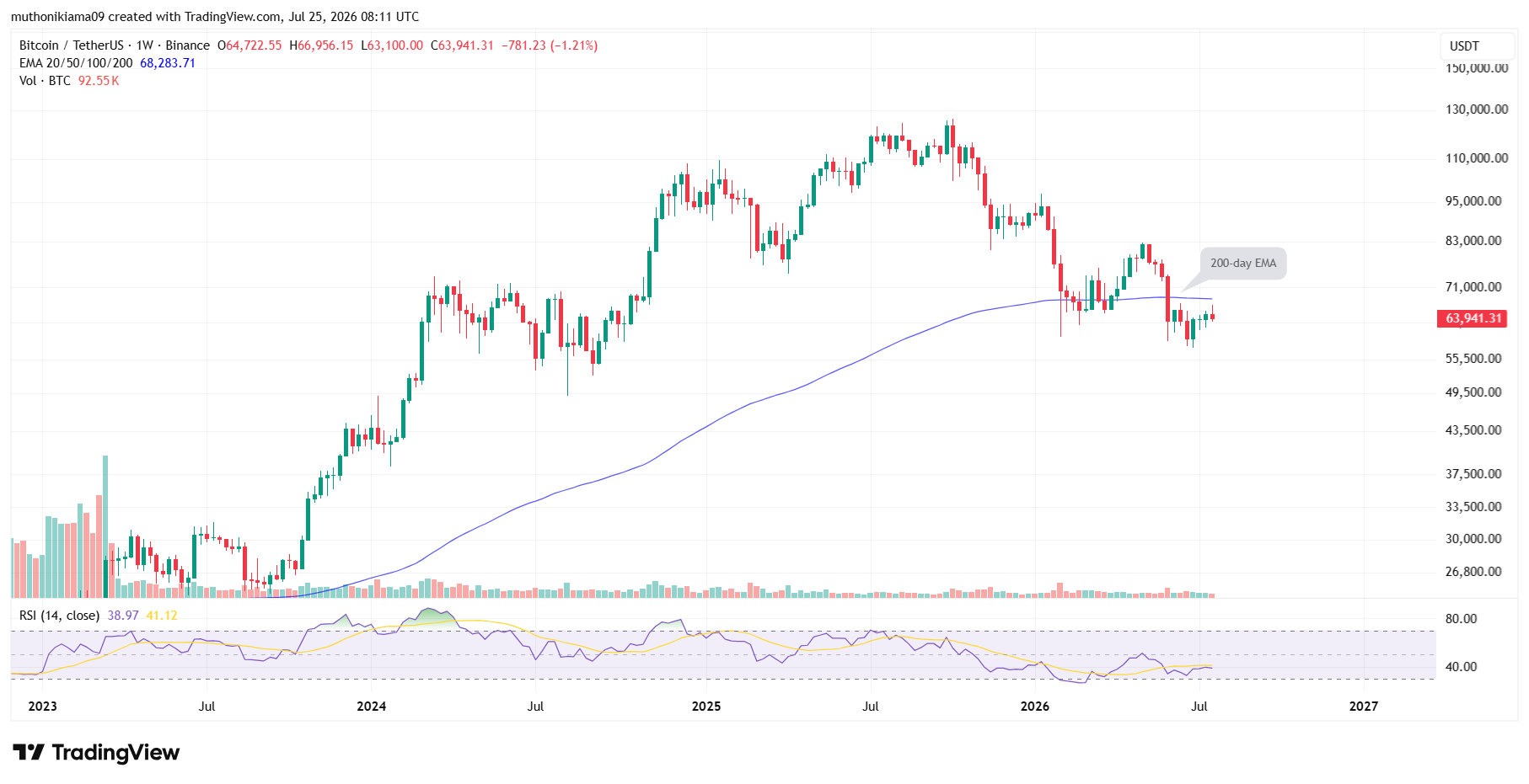 Bitcoin Price in Focus Amid Falling Tech Stocks