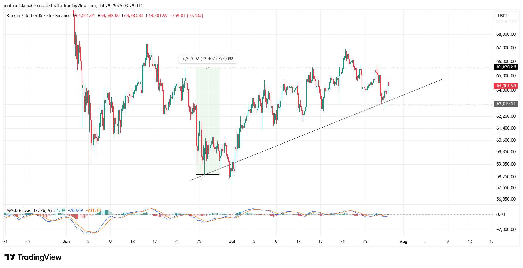 Bitcoin Price in Focus as Bulls Eye More Gains