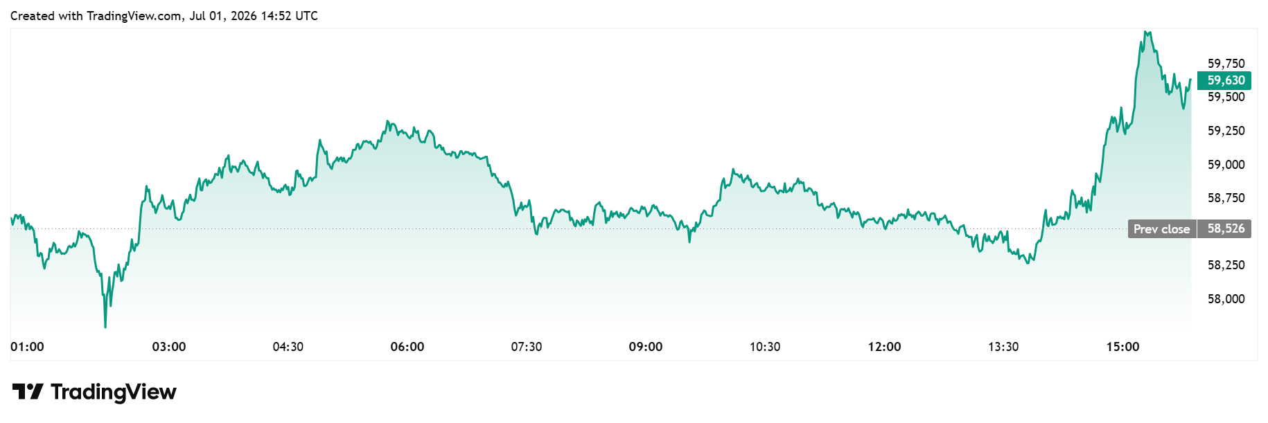Bitcoin daily chart