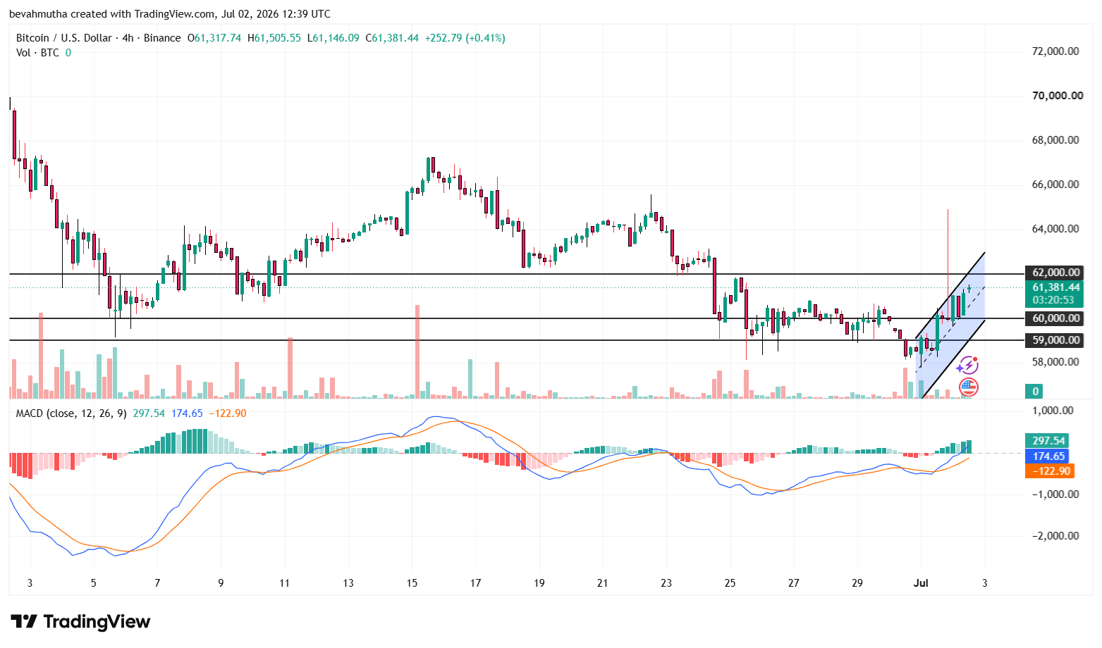 Bitcoin Price Outlook After Remarks From Fed's Warsh