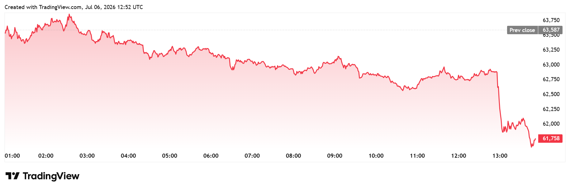 Bitcoin daily chart