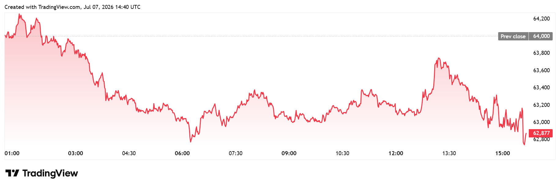 Bitcoin daily chart