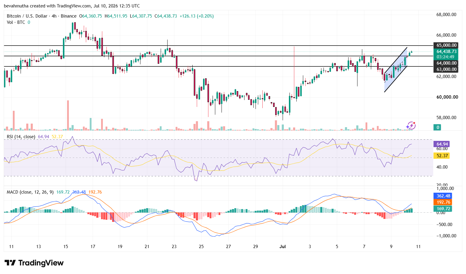 Bitcoin Price Outlook as Trump Hints at Iran Talks, BTC Targets $65K