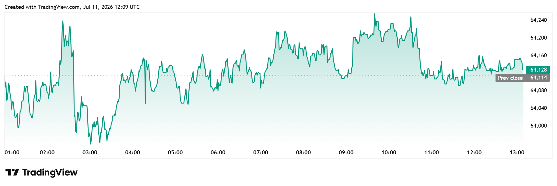 Bitcoin daily chart