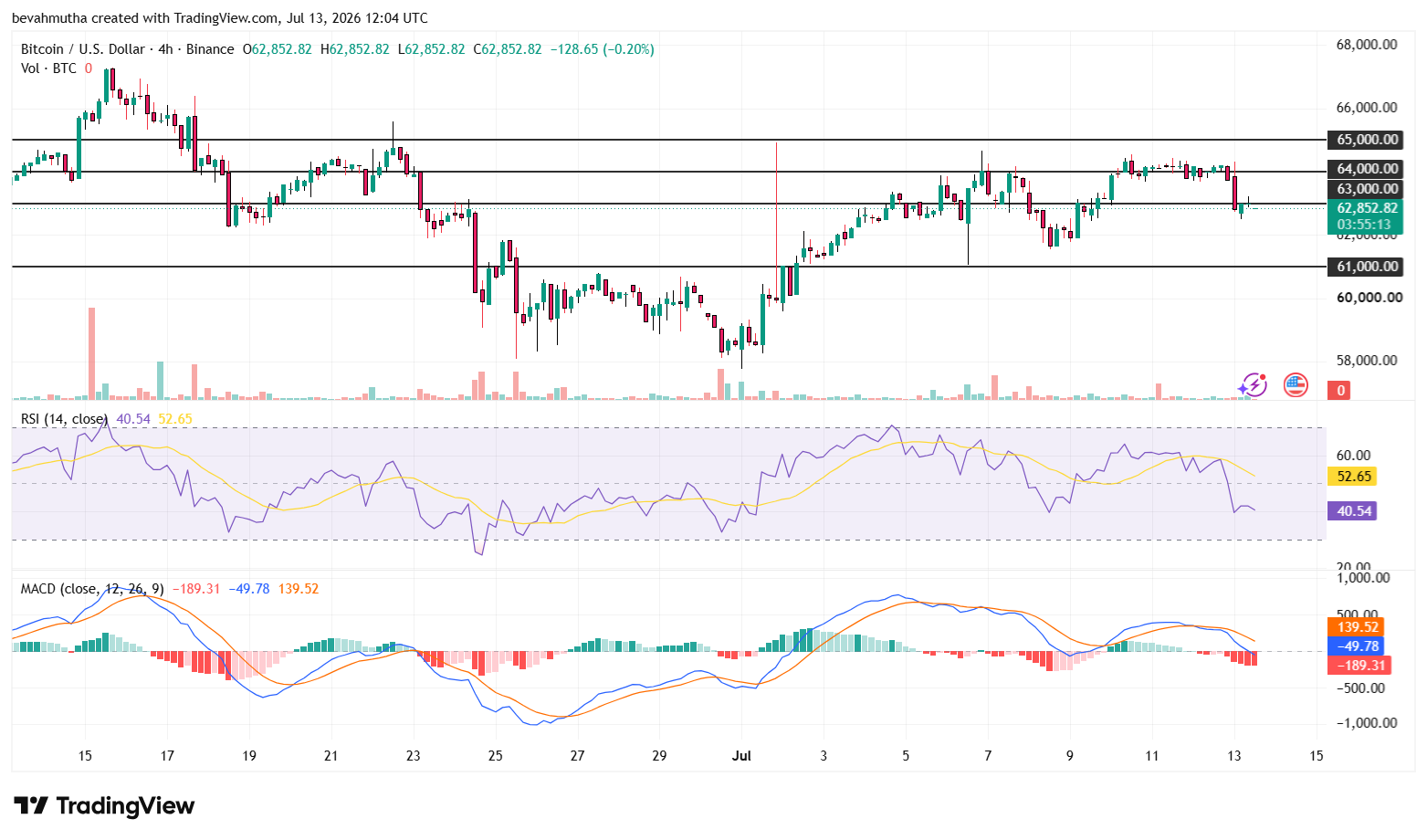 Bitcoin Price Outlook as US-Iran Conflict Pushes BTC Below $63.1K