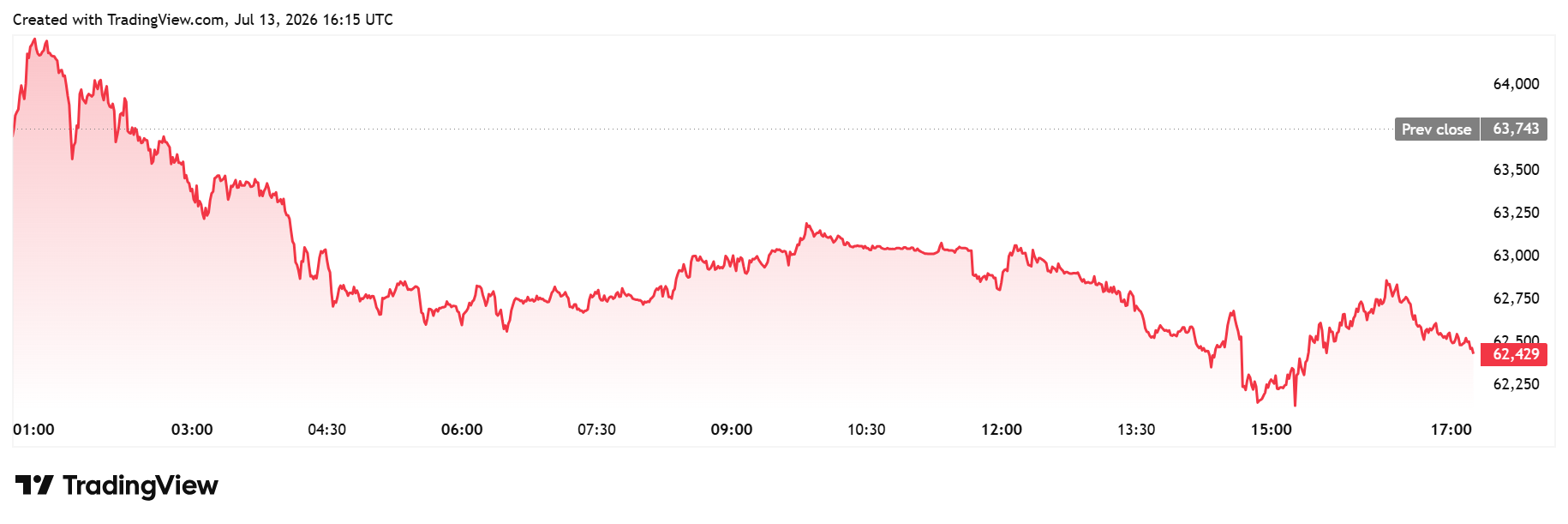 Bitcoin daily chart