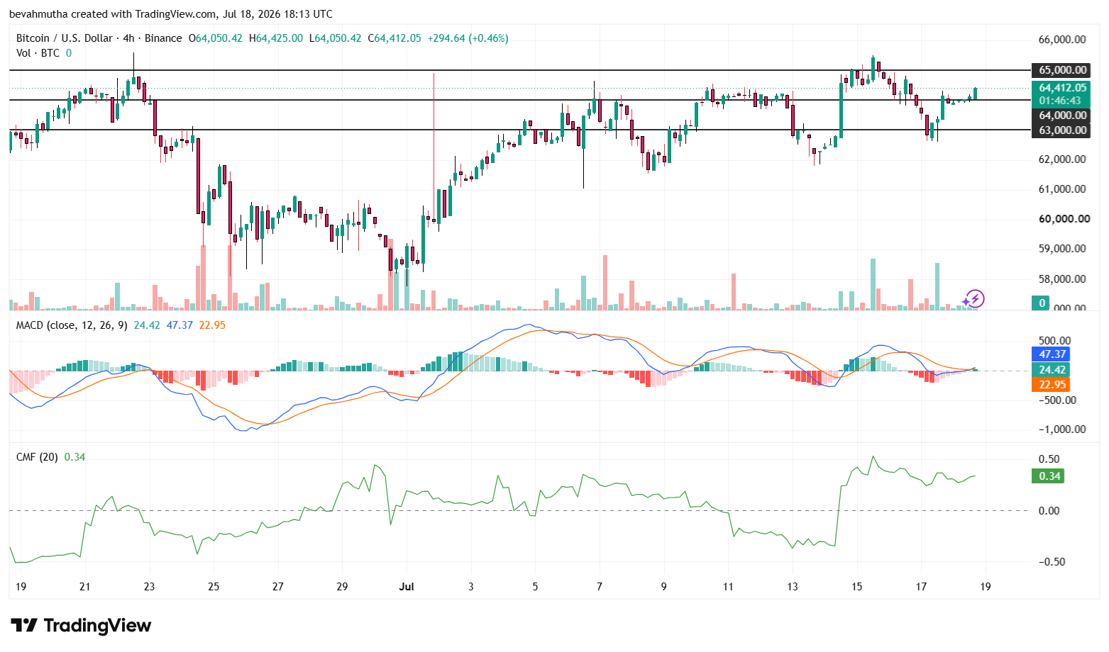 Bitcoin Price Prediction: Will BTC Crash or Rally as U.S.-Iran War Escalates?