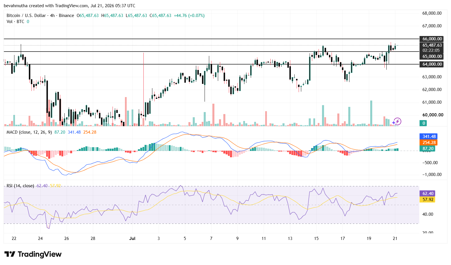 Bitcoin Price Prediction: BTC Hits $65K After Fifth Consecutive ETF Inflows- Is $ 66K Next Target?