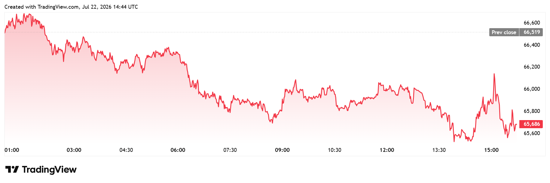 Bitcoin daily chart
